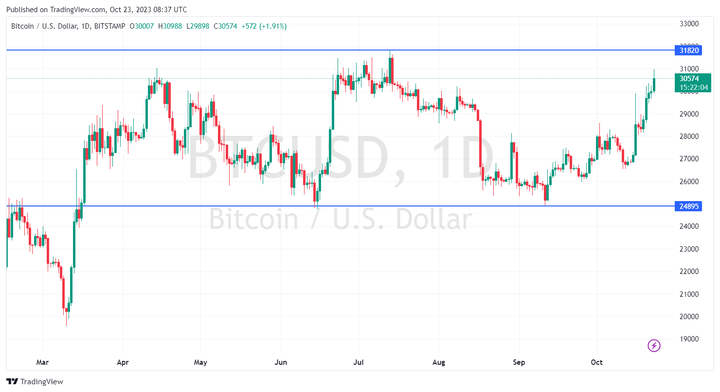 Технически анализ биткойн BTC/USD