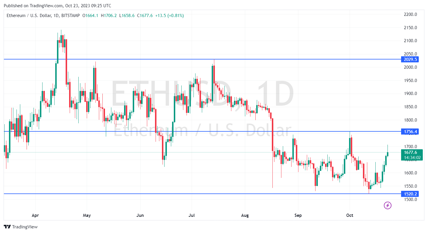 Технически анализ ETH/USD 23.10.23