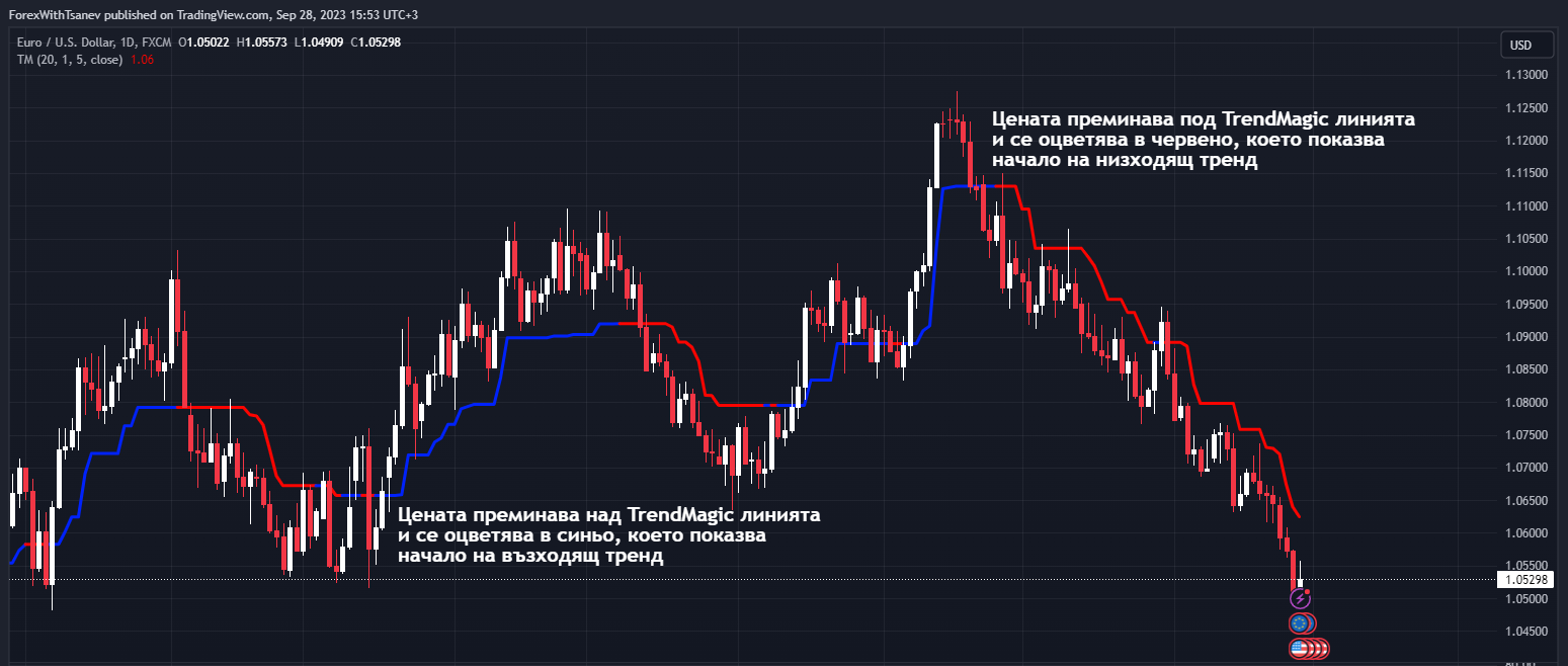 TrendMagic индикатор