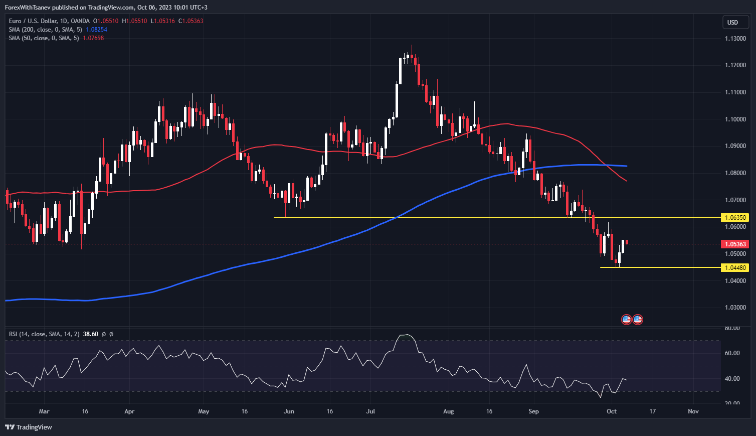 Технически анализ eurusd 06.10.23