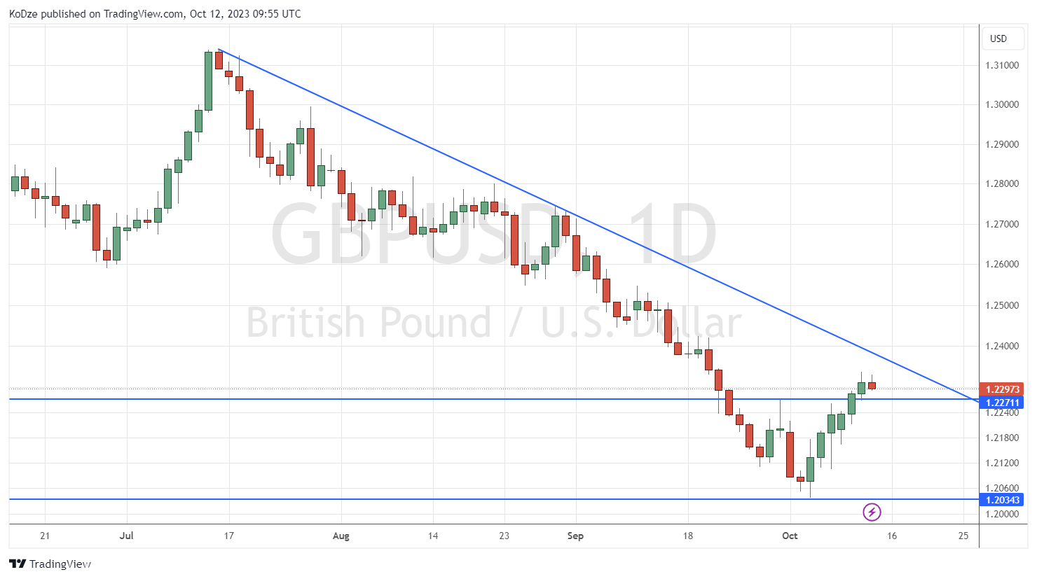 Технически анализ gbpusd 12.10.23