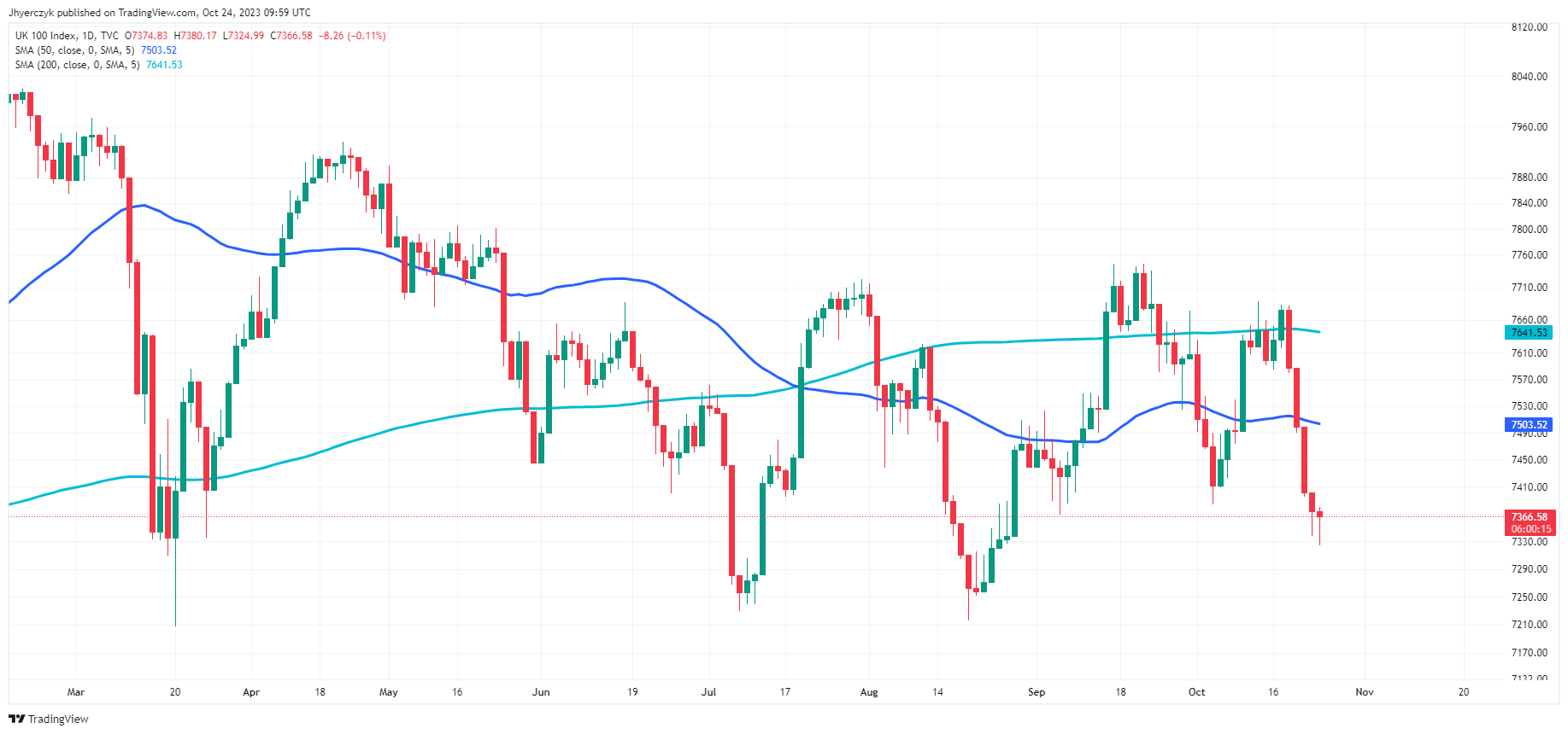 Технически анализ FTSE 100 24.10.23