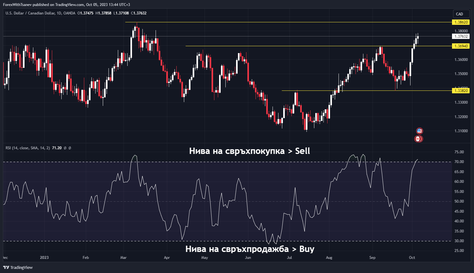 Индекс на относителната сила (RSI) индикатор