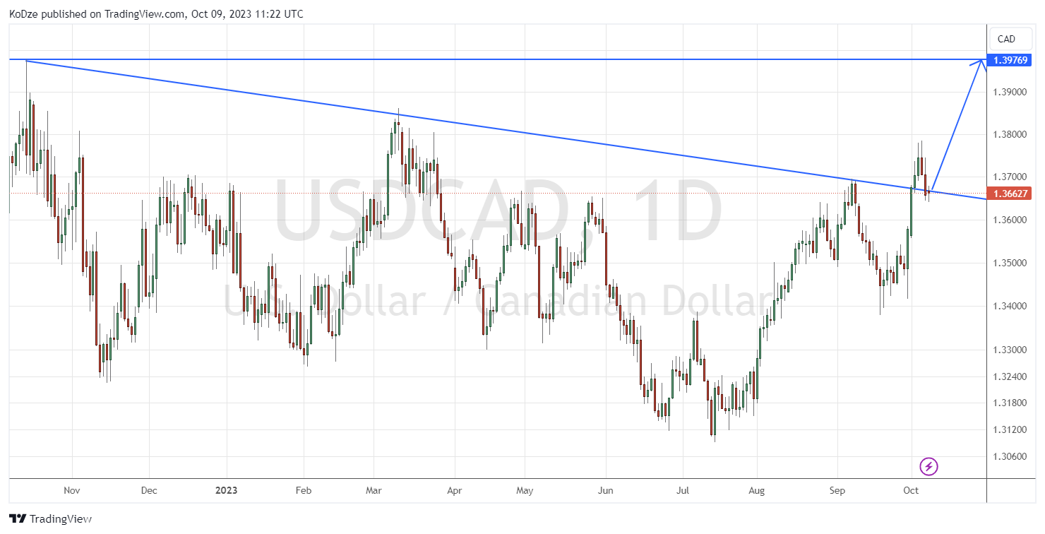 технически анализ usdcad 09.10.23