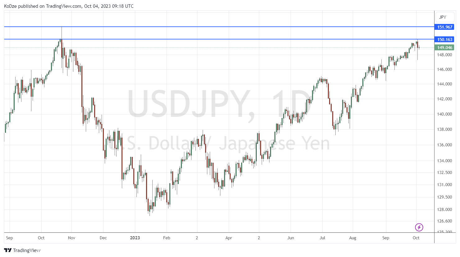 Технически анализ jpyusd 04.10.23