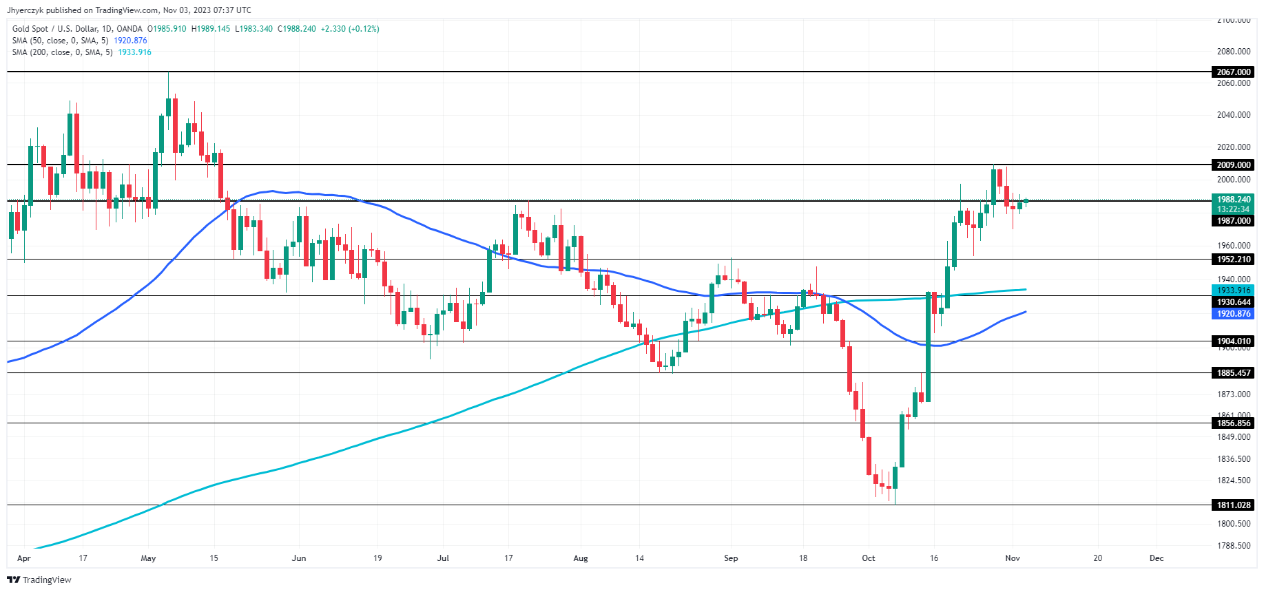 Технически анализ XAU/USD 03.11.23